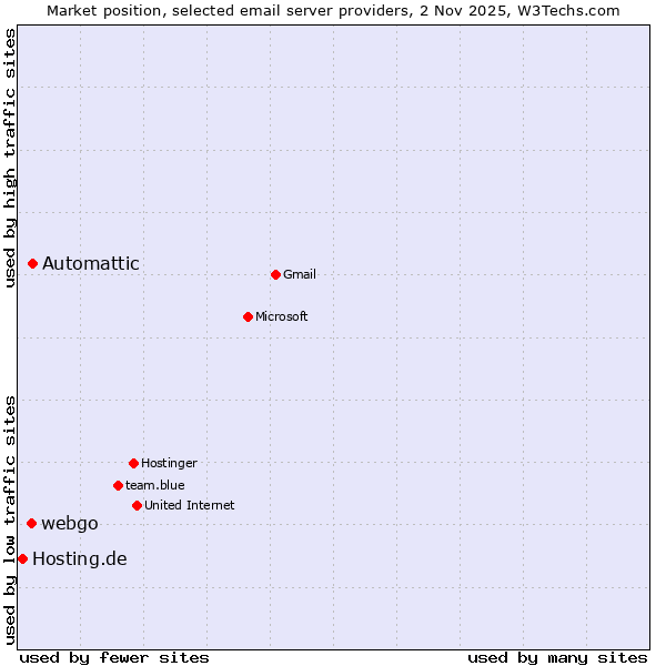 Market position of Automattic vs. webgo vs. Hosting.de