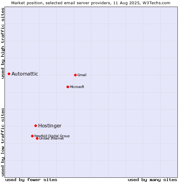 Market position of Hostinger vs. Automattic