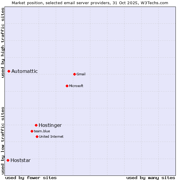 Market position of Hostinger vs. Automattic vs. Hoststar