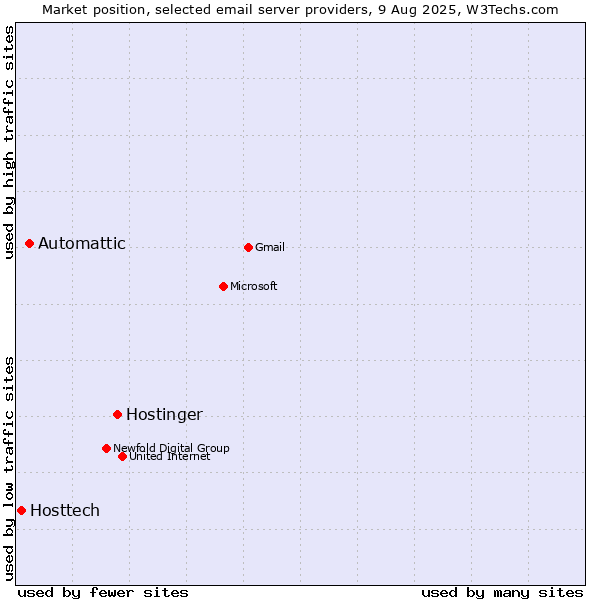 Market position of Hostinger vs. Automattic vs. Hosttech