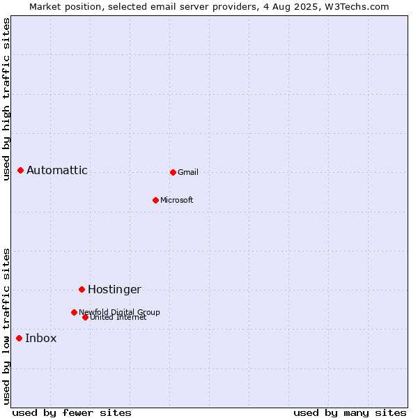 Market position of Hostinger vs. Automattic vs. Inbox