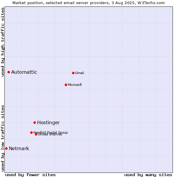 Market position of Hostinger vs. Automattic vs. Netmark