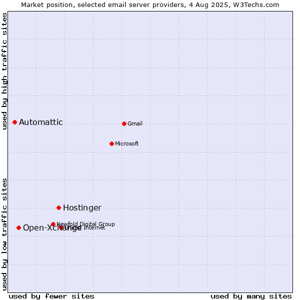 Market position of Hostinger vs. Open-Xchange vs. Automattic
