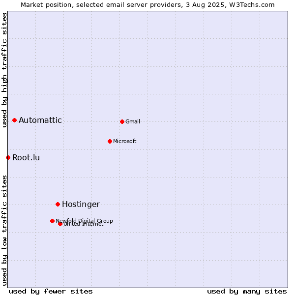 Market position of Hostinger vs. Automattic vs. Root.lu