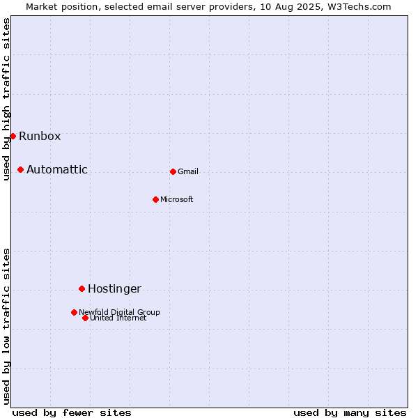 Market position of Hostinger vs. Automattic vs. Runbox