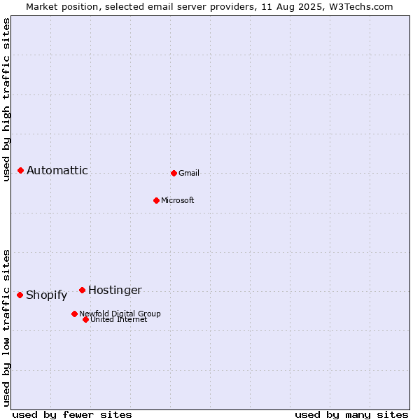 Market position of Hostinger vs. Automattic vs. Shopify