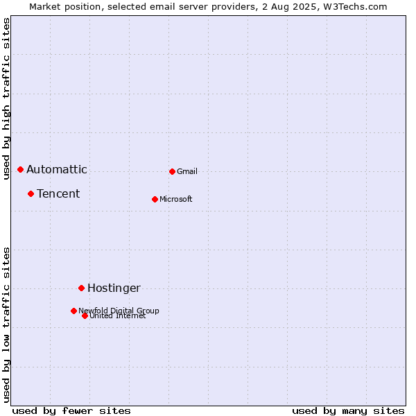 Market position of Hostinger vs. Tencent vs. Automattic