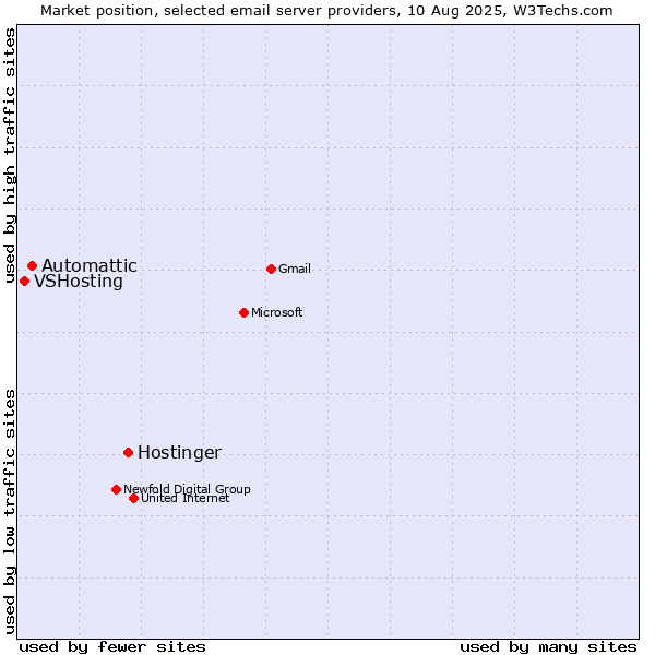 Market position of Hostinger vs. Automattic vs. VSHosting