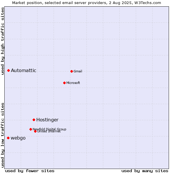 Market position of Hostinger vs. Automattic vs. webgo