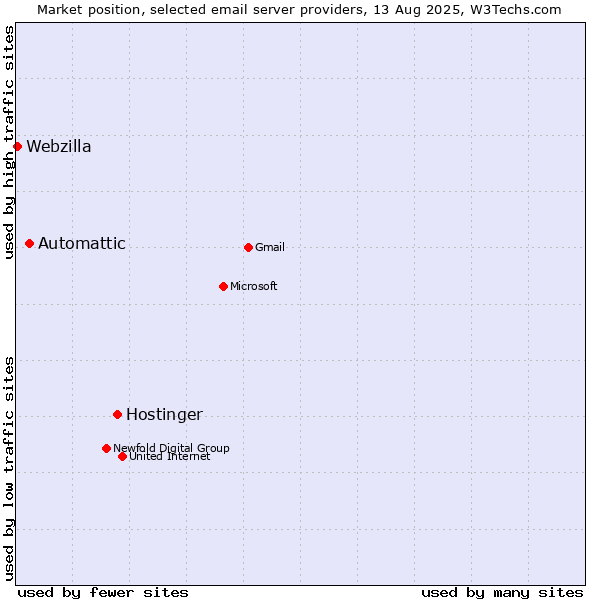 Market position of Hostinger vs. Automattic vs. Webzilla