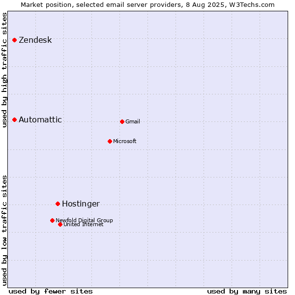 Market position of Hostinger vs. Zendesk vs. Automattic