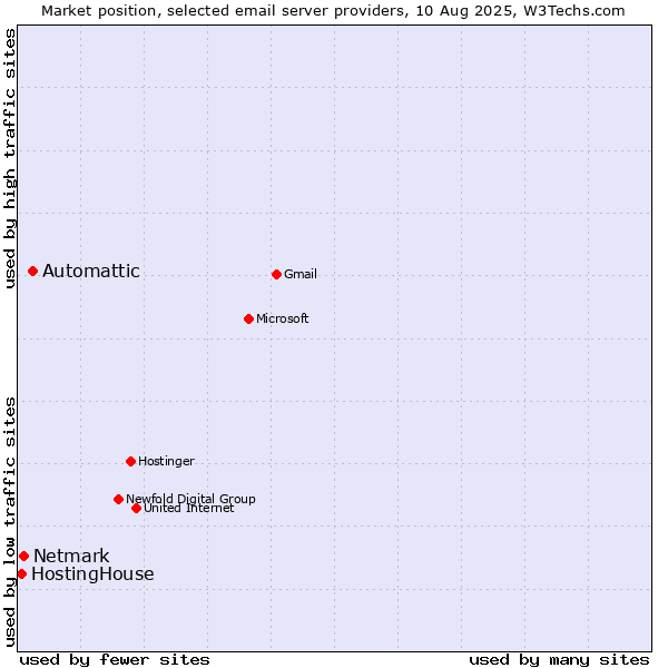 Market position of Automattic vs. Netmark vs. HostingHouse