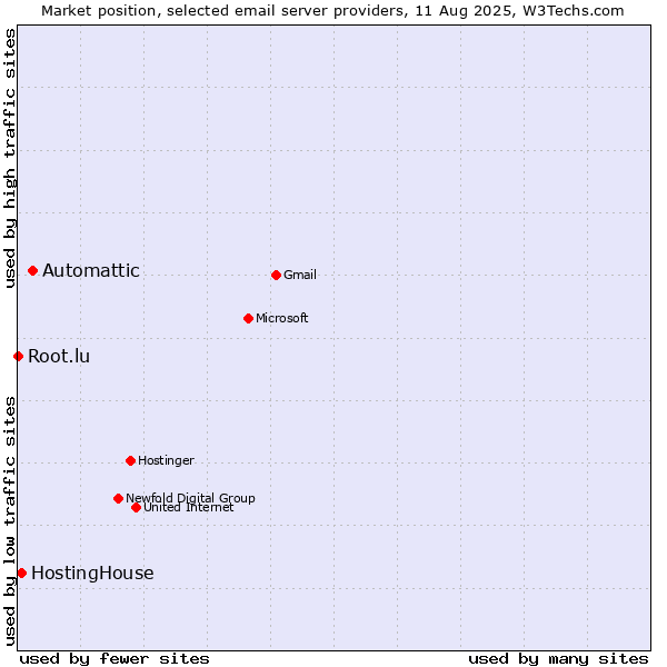 Market position of Automattic vs. HostingHouse vs. Root.lu