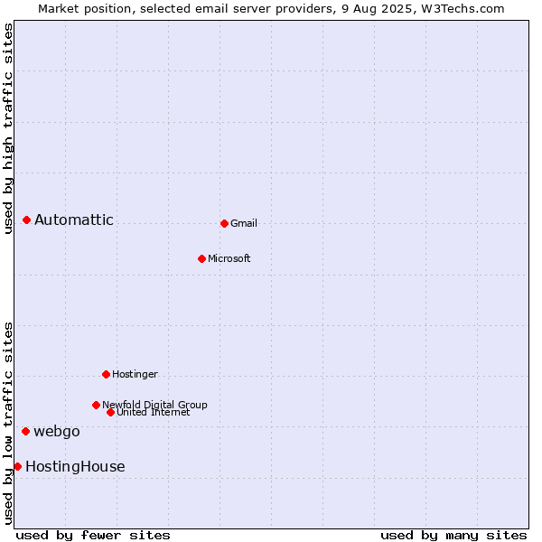 Market position of Automattic vs. webgo vs. HostingHouse