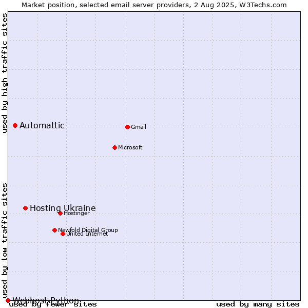 Market position of Hosting Ukraine vs. Automattic vs. Webhost Python