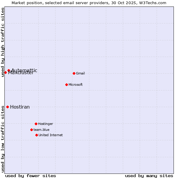 Market position of Automattic vs. Hostiran vs. Maxcluster