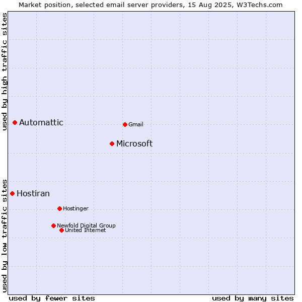 Market position of Microsoft vs. Automattic vs. Hostiran