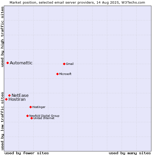 Market position of NetEase vs. Automattic vs. Hostiran