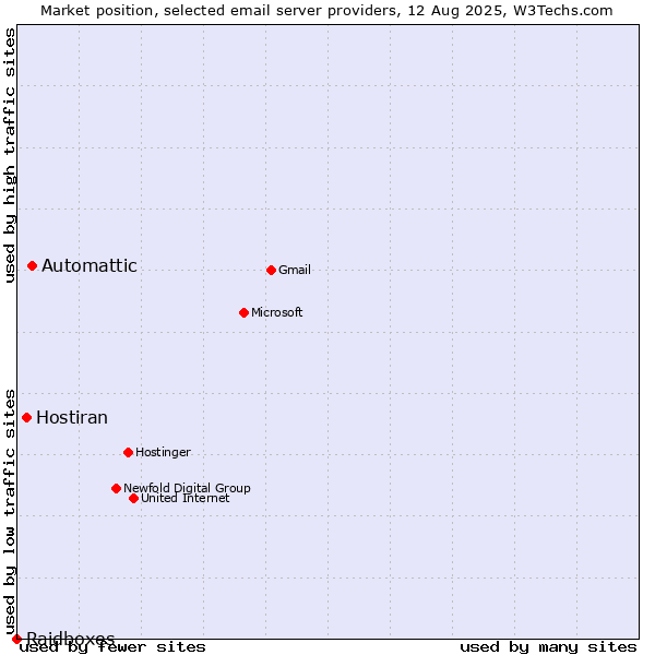 Market position of Automattic vs. Hostiran vs. Raidboxes