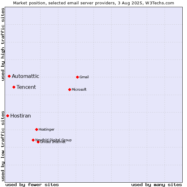 Market position of Tencent vs. Automattic vs. Hostiran