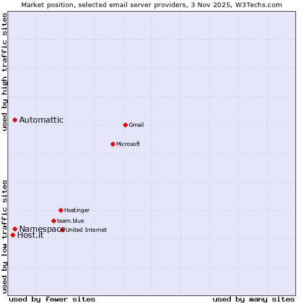 Market position of Automattic vs. Namespace vs. Host.it