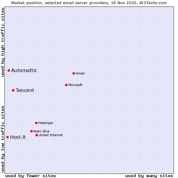 Market position of Tencent vs. Automattic vs. Host.it