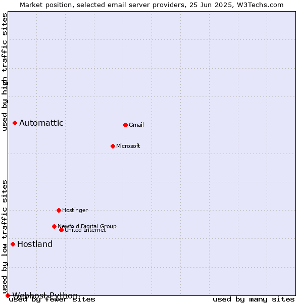 Market position of Automattic vs. Hostland vs. Webhost Python