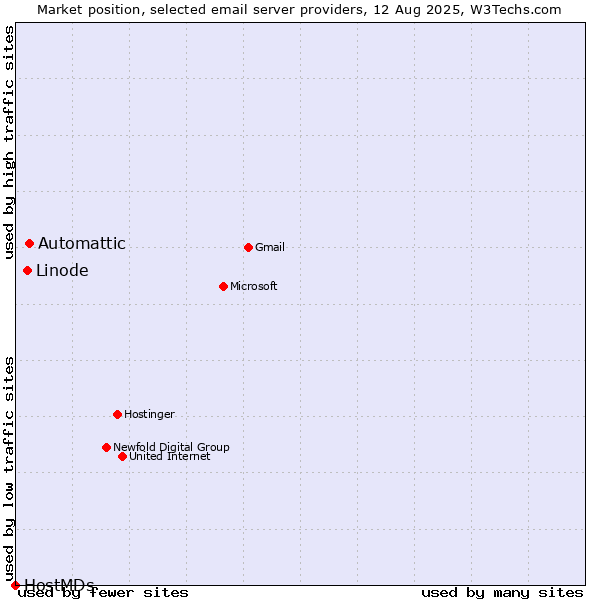 Market position of Automattic vs. Linode vs. HostMDs