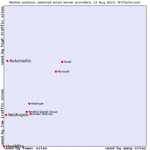 Market position of Automattic vs. NetAngels vs. HostMDs