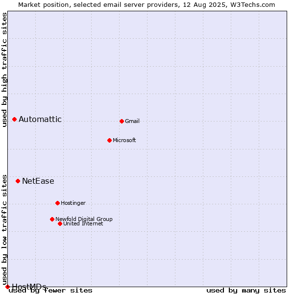 Market position of NetEase vs. Automattic vs. HostMDs