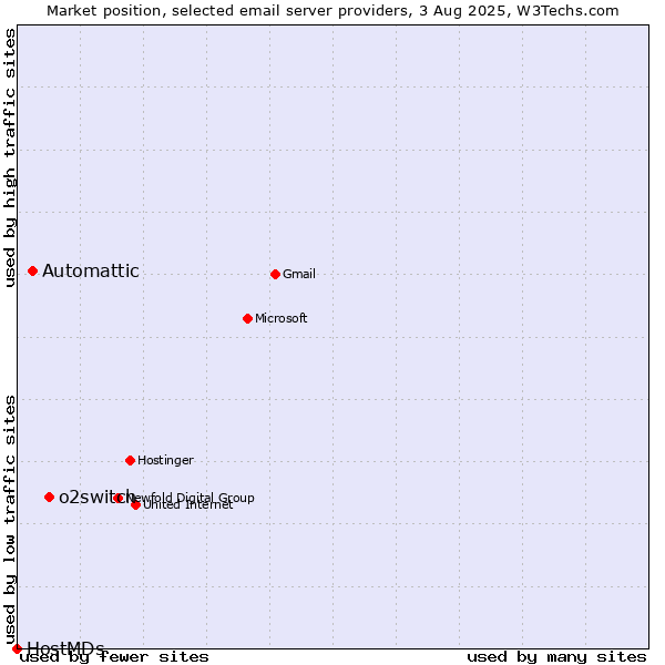 Market position of o2switch vs. Automattic vs. HostMDs