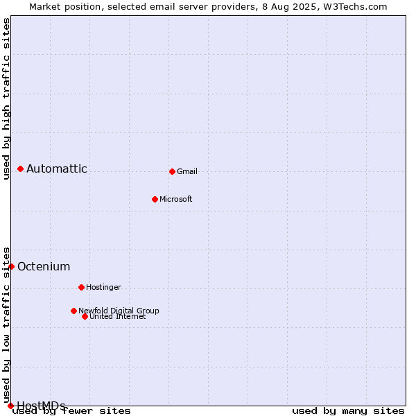 Market position of Automattic vs. Octenium vs. HostMDs