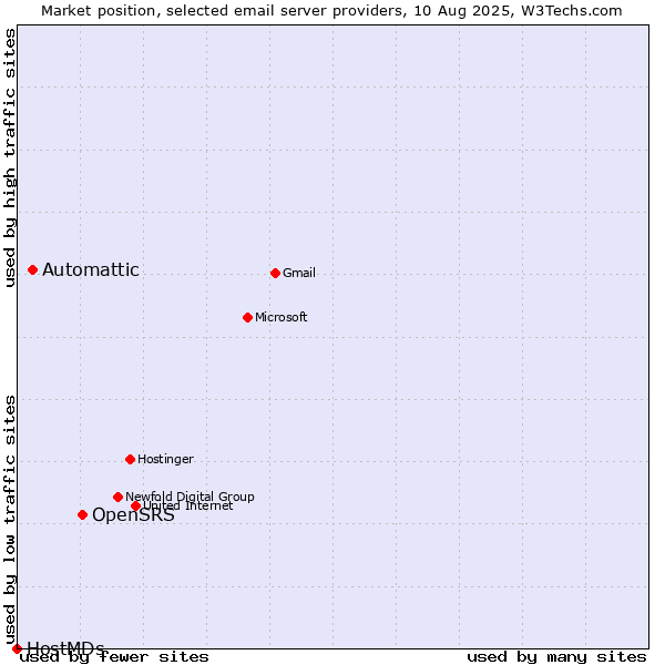 Market position of OpenSRS vs. Automattic vs. HostMDs