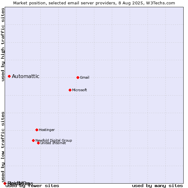 Market position of Automattic vs. HostMDs vs. Raidboxes