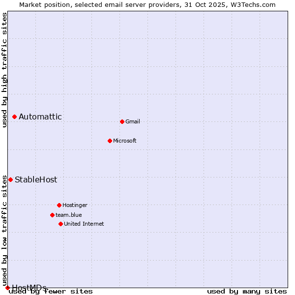Market position of Automattic vs. StableHost vs. HostMDs