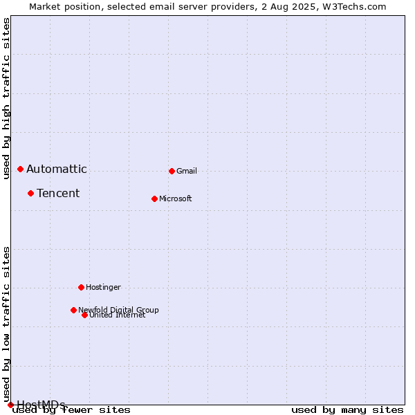 Market position of Tencent vs. Automattic vs. HostMDs