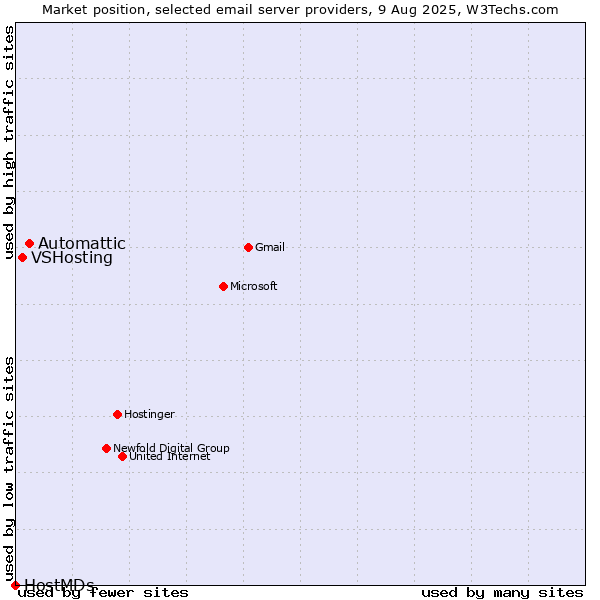 Market position of Automattic vs. VSHosting vs. HostMDs