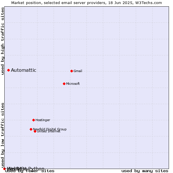 Market position of Automattic vs. HostMDs vs. Webhost Python
