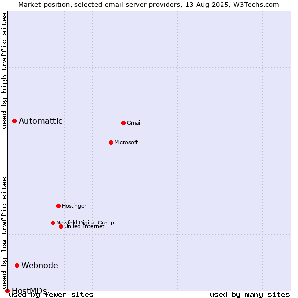 Market position of Webnode vs. Automattic vs. HostMDs
