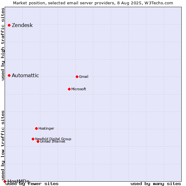 Market position of Zendesk vs. Automattic vs. HostMDs