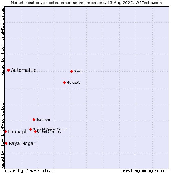 Market position of Automattic vs. Raya Negar vs. Linux.pl