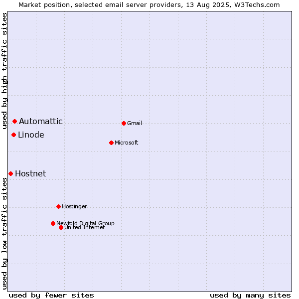 Market position of Automattic vs. Linode vs. Hostnet