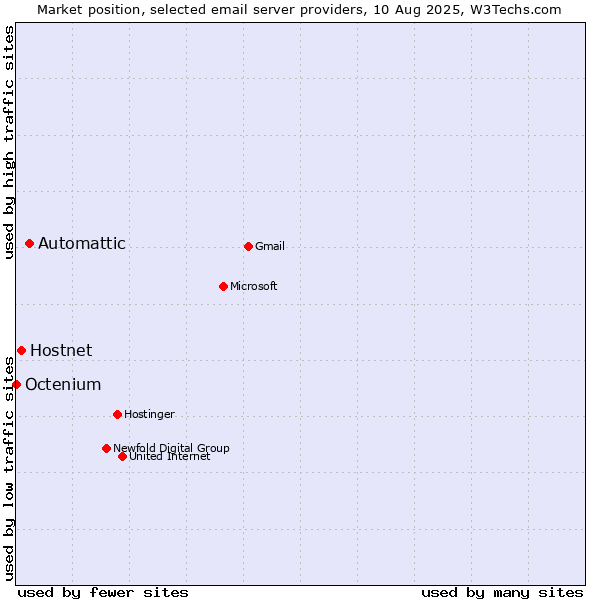 Market position of Automattic vs. Hostnet vs. Octenium