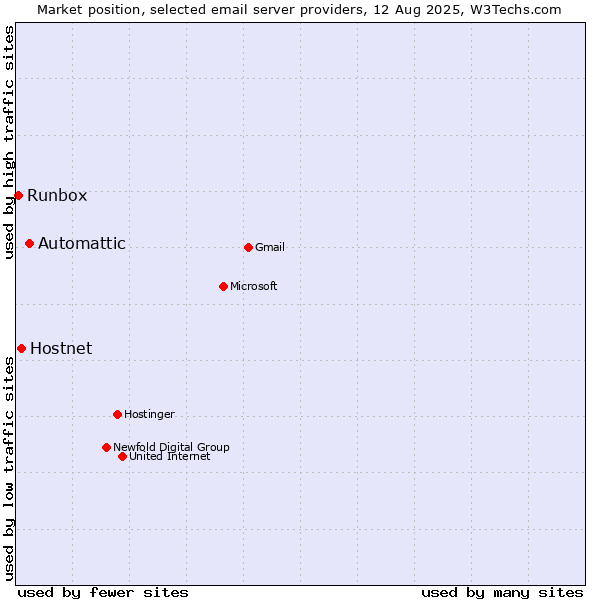Market position of Automattic vs. Hostnet vs. Runbox