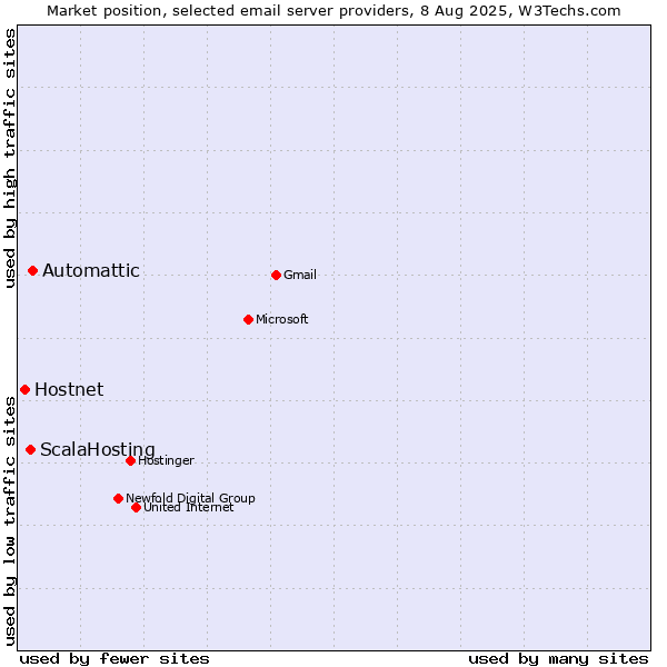 Market position of Automattic vs. ScalaHosting vs. Hostnet