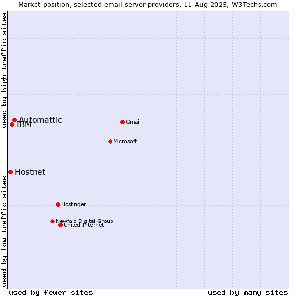 Market position of Automattic vs. IBM vs. Hostnet