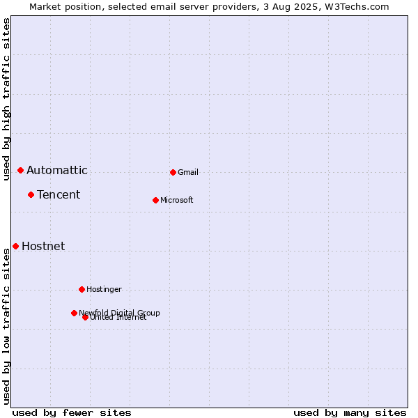 Market position of Tencent vs. Automattic vs. Hostnet