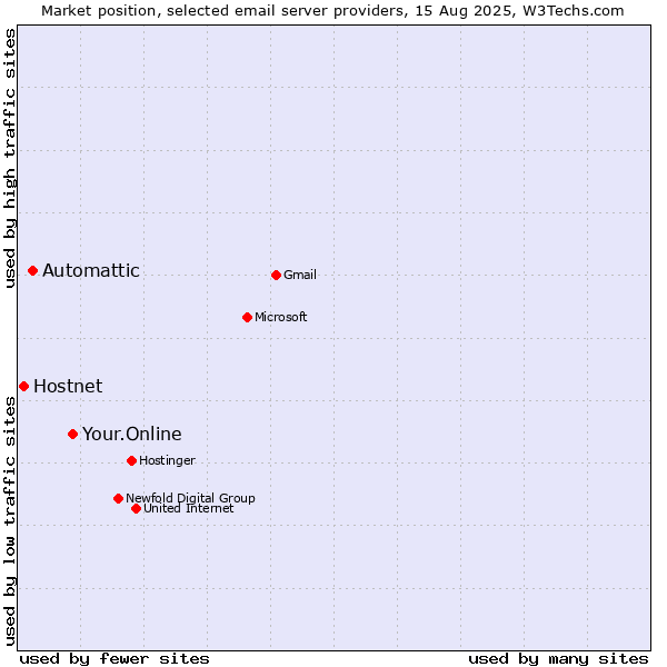 Market position of Your.Online vs. Automattic vs. Hostnet