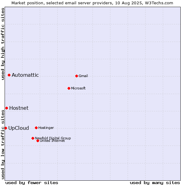 Market position of Automattic vs. Hostnet vs. UpCloud