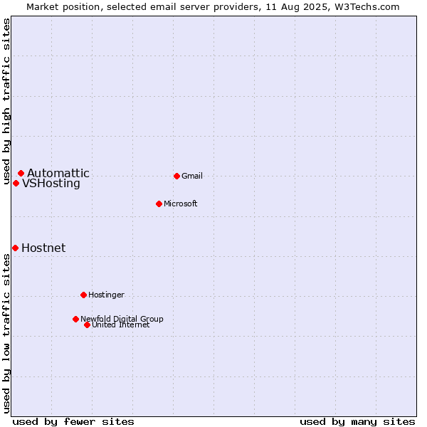 Market position of Automattic vs. VSHosting vs. Hostnet